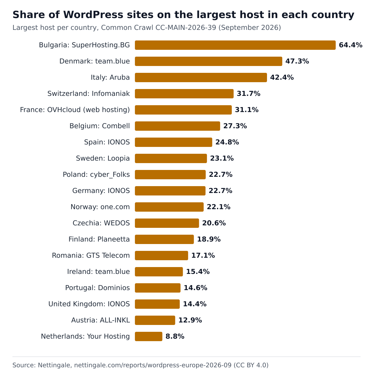 Bar chart. Share of WordPress sites on the largest host in each country (September 2026)